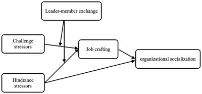 The impact of challenge and hindrance stressors on newcomers’ organizational socialization: A moderated-mediation model